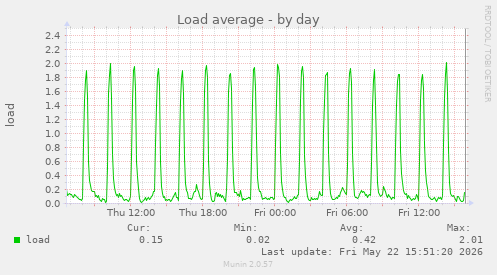Load average