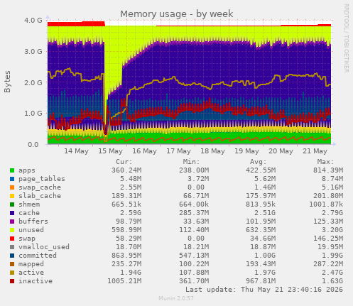 Memory usage