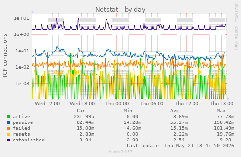 Netstat