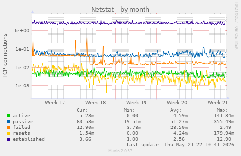 Netstat