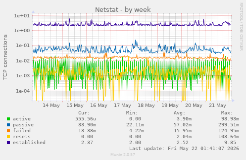 Netstat