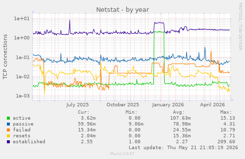 Netstat