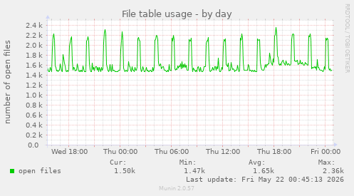 File table usage