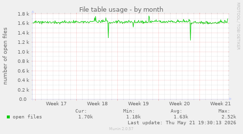 File table usage