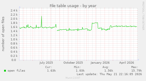 File table usage