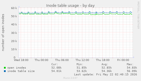 daily graph