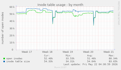 monthly graph