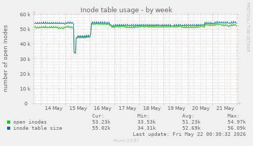 weekly graph