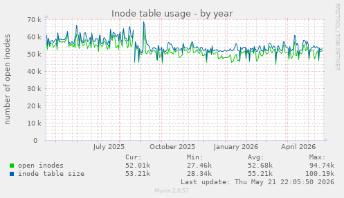 Inode table usage