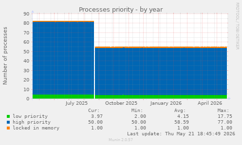 Processes priority