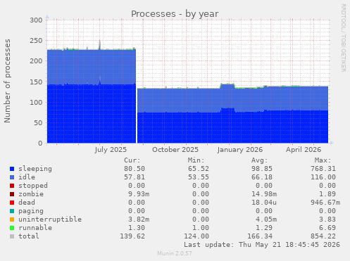 Processes