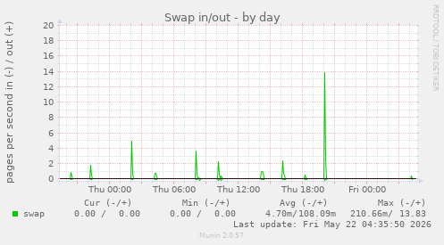 Swap in/out