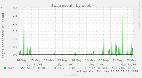 Swap in/out