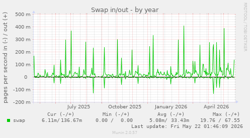 yearly graph
