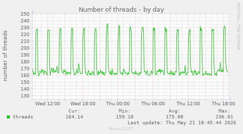 Number of threads