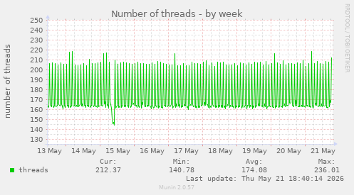 Number of threads