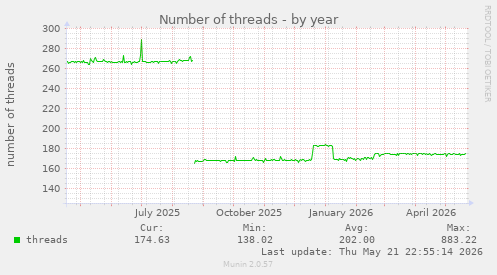 Number of threads