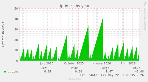 yearly graph