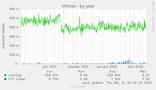 VMstat