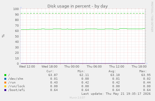 Disk usage in percent