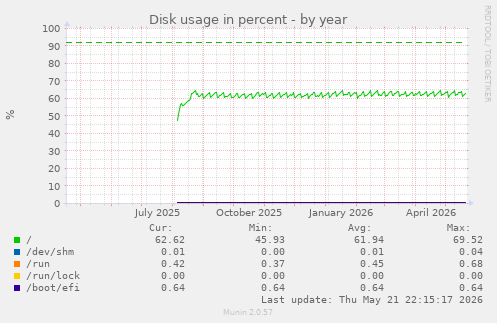 yearly graph