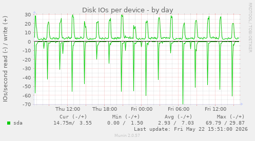 Disk IOs per device