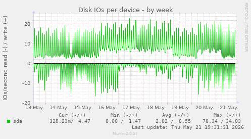 Disk IOs per device