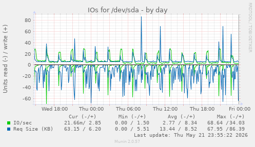 IOs for /dev/sda