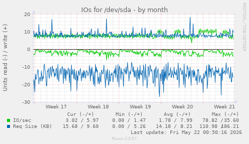 monthly graph
