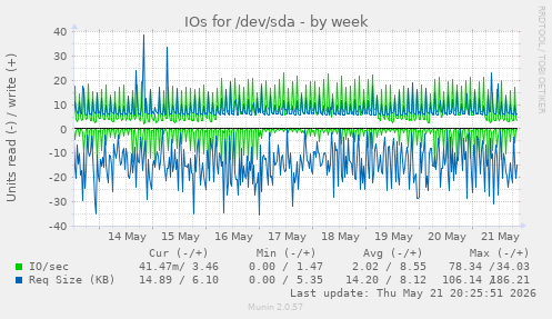 IOs for /dev/sda
