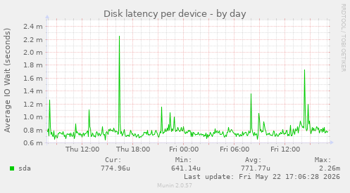 Disk latency per device