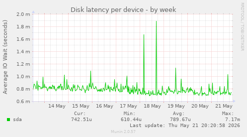 Disk latency per device