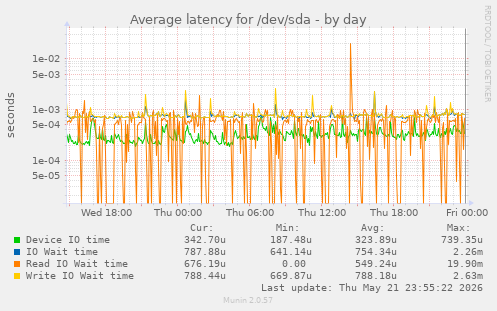 Average latency for /dev/sda