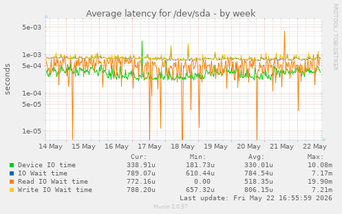 Average latency for /dev/sda