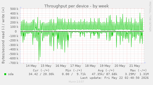Throughput per device