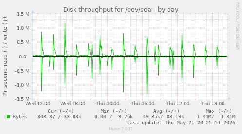 Disk throughput for /dev/sda