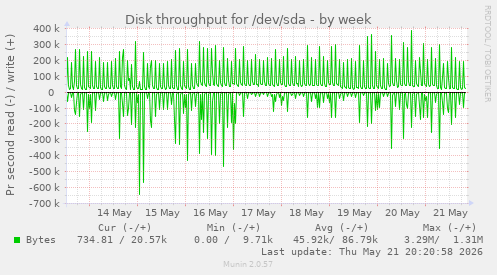 Disk throughput for /dev/sda