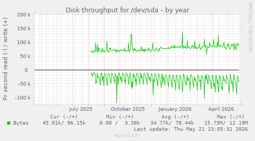 yearly graph