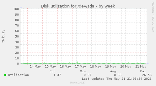 Disk utilization for /dev/sda