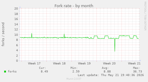 Fork rate
