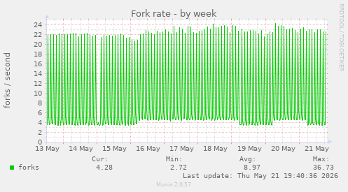 Fork rate