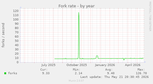 Fork rate