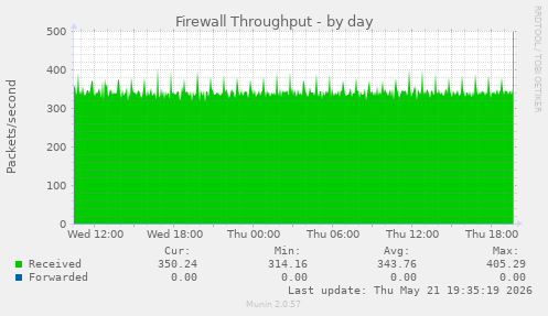 Firewall Throughput