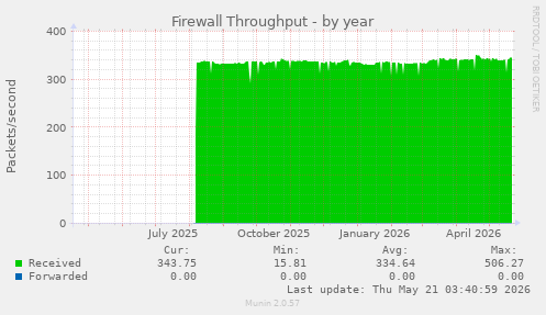 Firewall Throughput