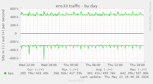 ens33 traffic