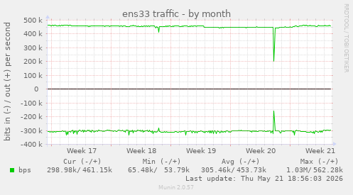 ens33 traffic