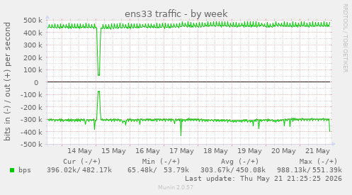 ens33 traffic