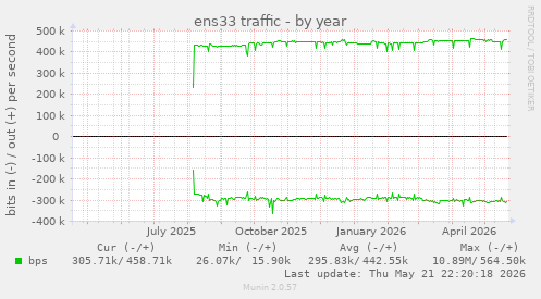 yearly graph