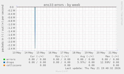 ens33 errors