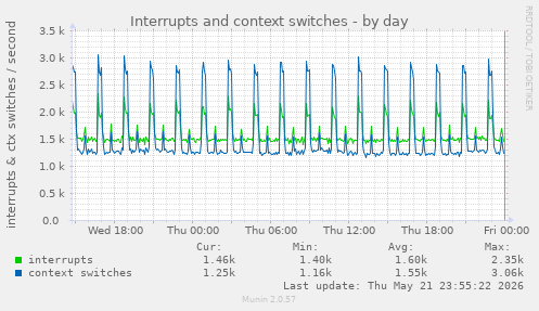 Interrupts and context switches